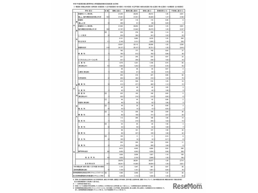 令和7年度東京都立高等学校入学者選抜受検状況（総括表）