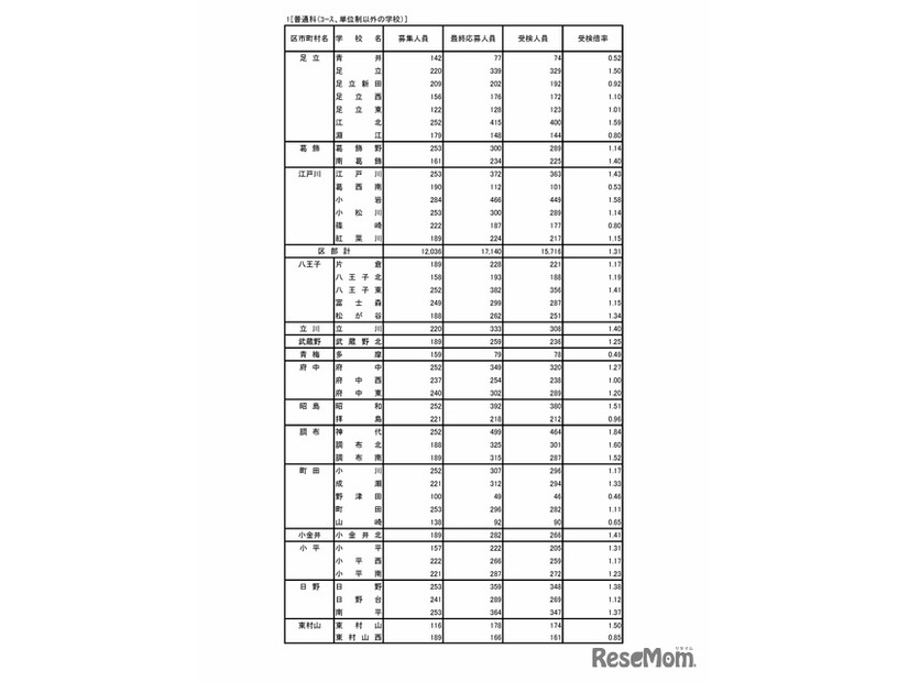 令和7年度東京都立高等学校入学者選抜受検状況　普通科（コース・単位制以外）