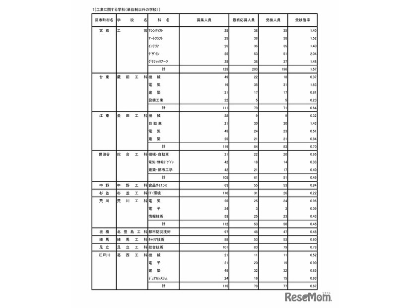 令和7年度東京都立高等学校入学者選抜受検状況　専門学科