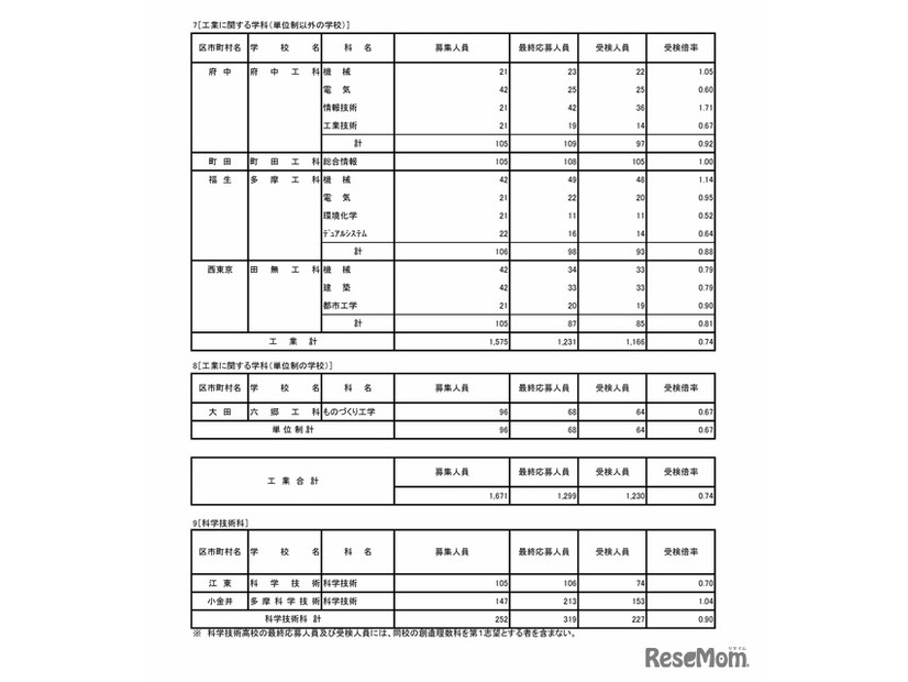 令和7年度東京都立高等学校入学者選抜受検状況　専門学科