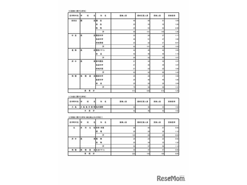 令和7年度東京都立高等学校入学者選抜受検状況　専門学科