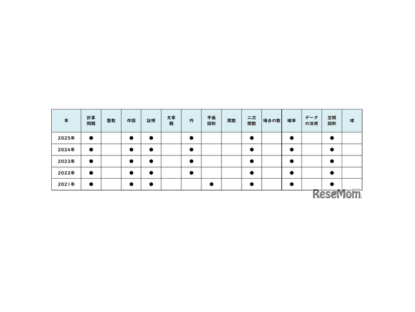 数学／【高校受験2025】東京都立高校入試・進学指導重点校「戸山高等学校」講評