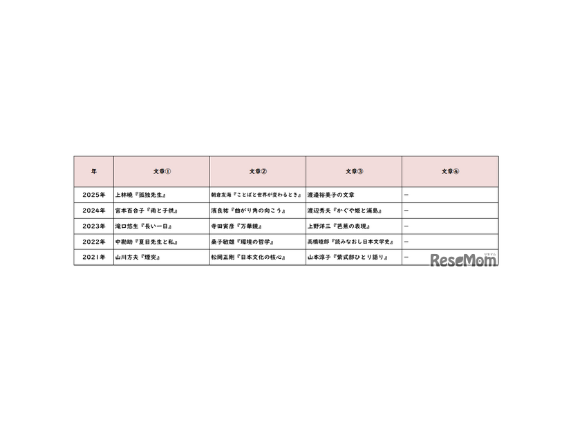 国語／【高校受験2025】東京都立高校入試・進学指導重点校「戸山高等学校」講評