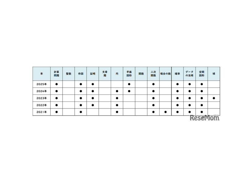 数学／【高校受験2025】東京都立高校入試・進学指導重点校「青山高等学校」講評