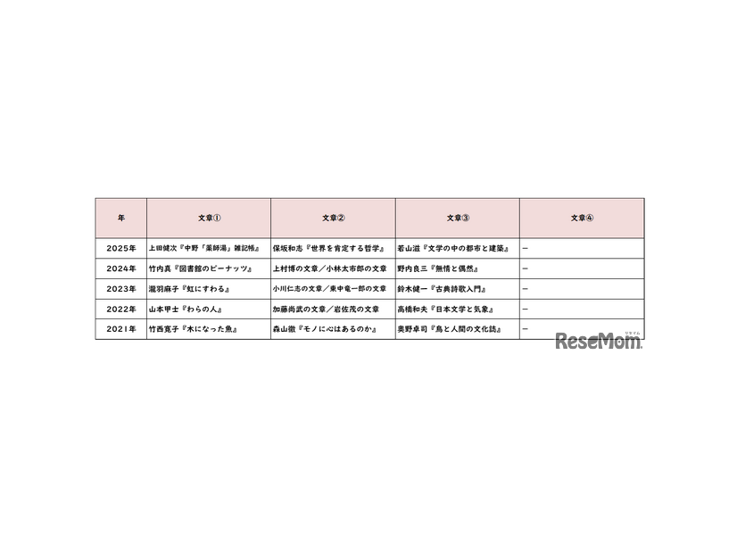 国語／【高校受験2025】東京都立高校入試・進学指導重点校「青山高等学校」講評