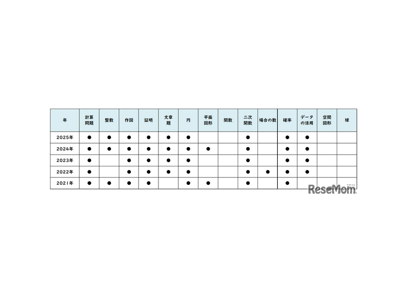 数学／【高校受験2025】東京都立高校入試・進学指導重点校「西高等学校」講評