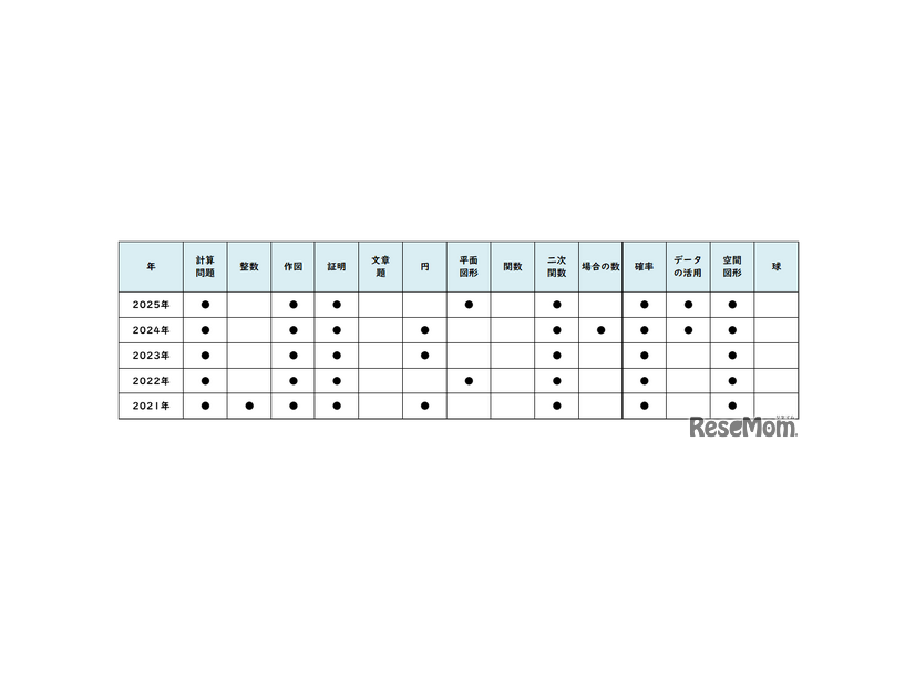 数学／【高校受験2025】東京都立高校入試・進学指導重点校「国立高等学校」講評