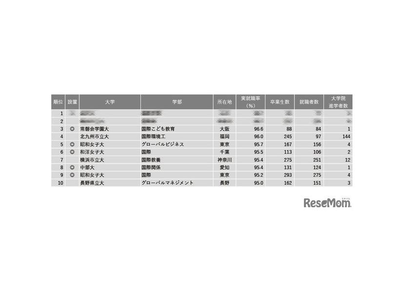 2024年学部系統別実就職率ランキング（国際系）1位～10位