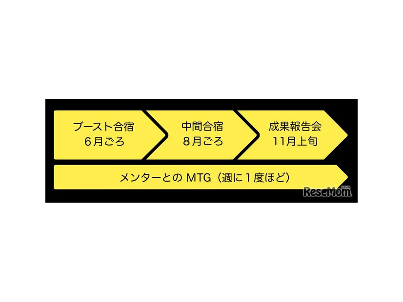 2025年度の未踏ジュニア概要