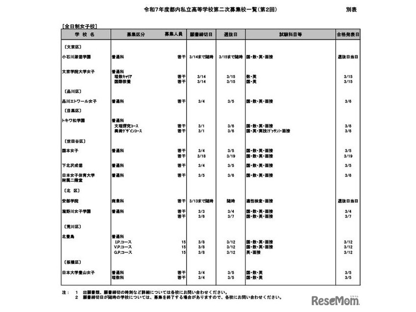 令和7年度都内私立高等学校第二次募集校一覧（第2回：2月5日現在）