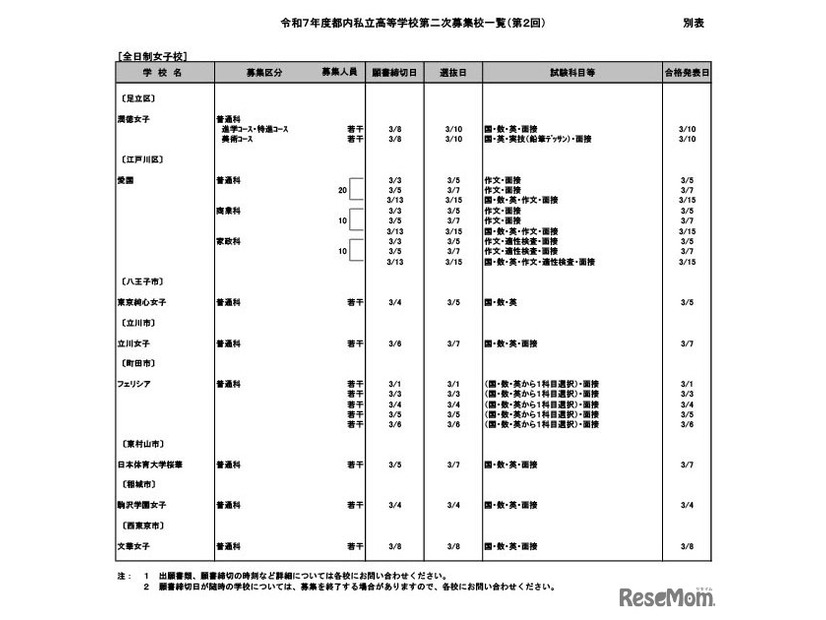 令和7年度都内私立高等学校第二次募集校一覧（第2回：2月5日現在）