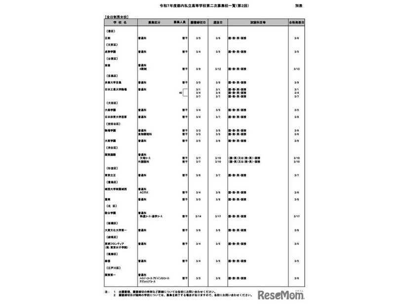 令和7年度都内私立高等学校第二次募集校一覧（第2回：2月5日現在）