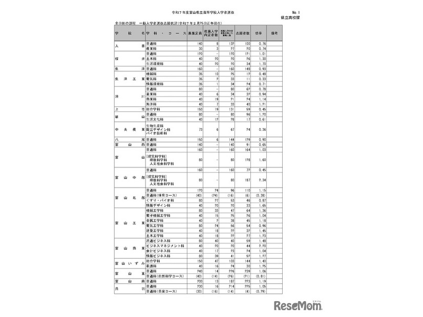 令和7年度富山県立高等学校入学者選抜