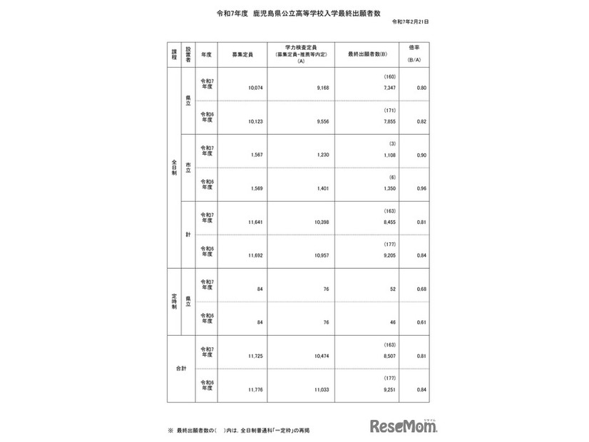 令和7年度公立高等学校入学者選抜学力検査最終出願者数