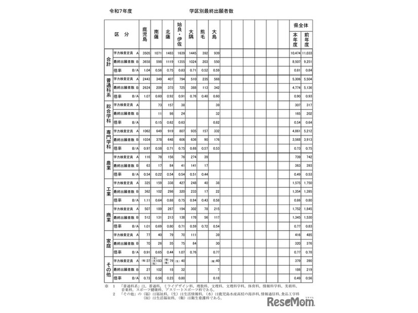 令和7年度公立高等学校入学者選抜学力検査最終出願者数