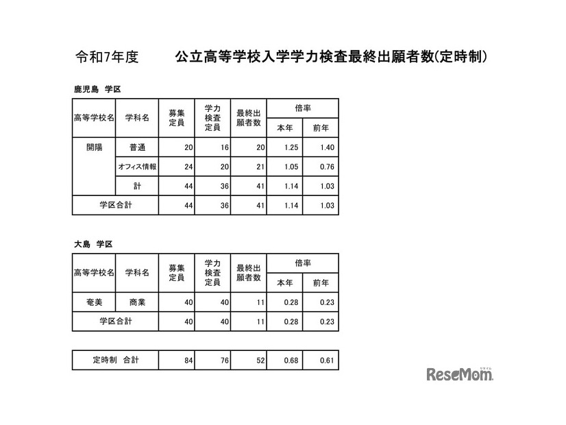 令和7年度公立高等学校入学者選抜学力検査最終出願者数