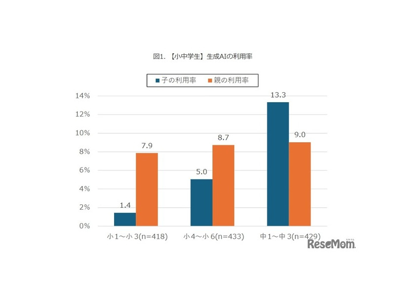 【小中学生】生成AIの利用率