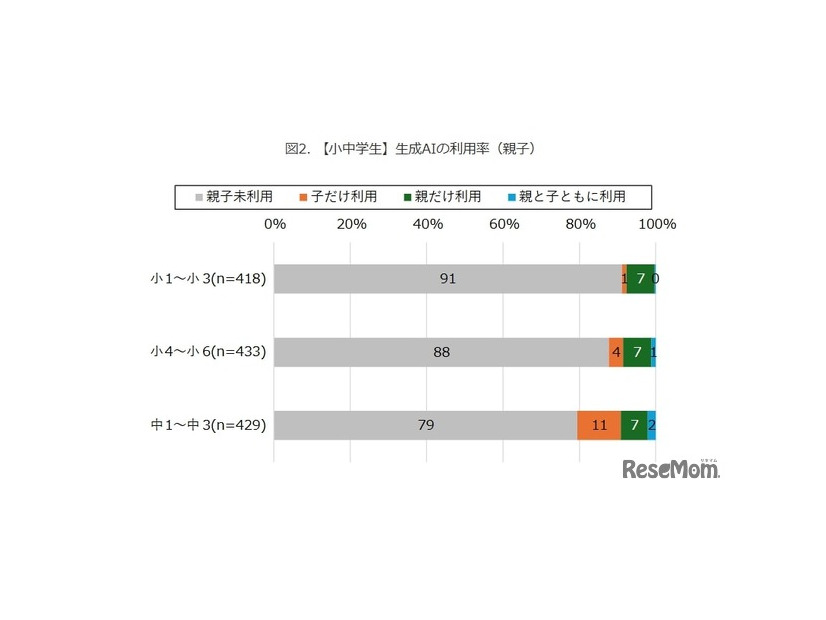 【小中学生】生成AIの利用率（親子）