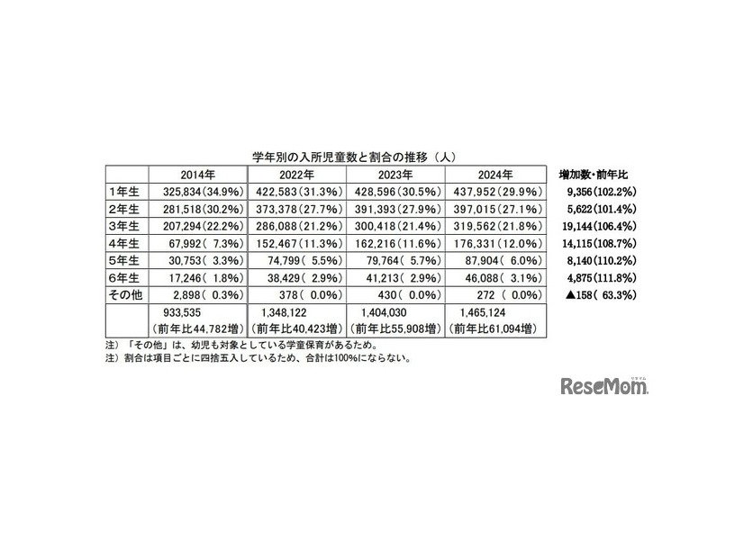 学年別の入所児童数と割合の推移