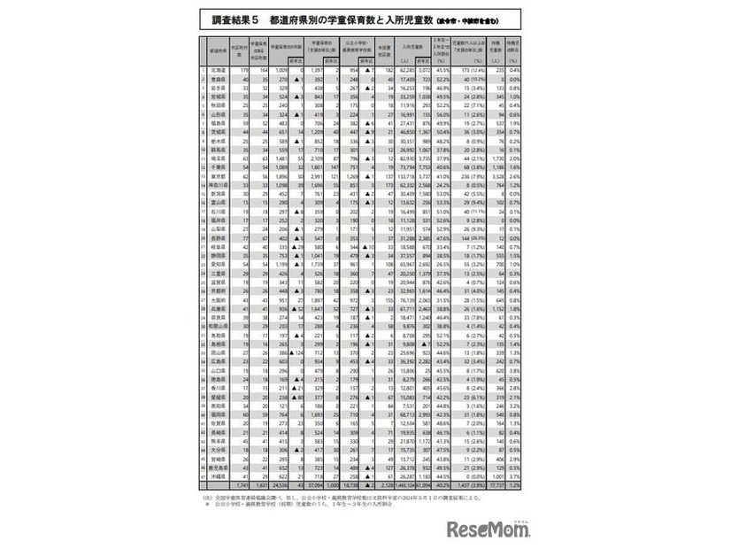 都道府県別の学童保育数と入所児童数