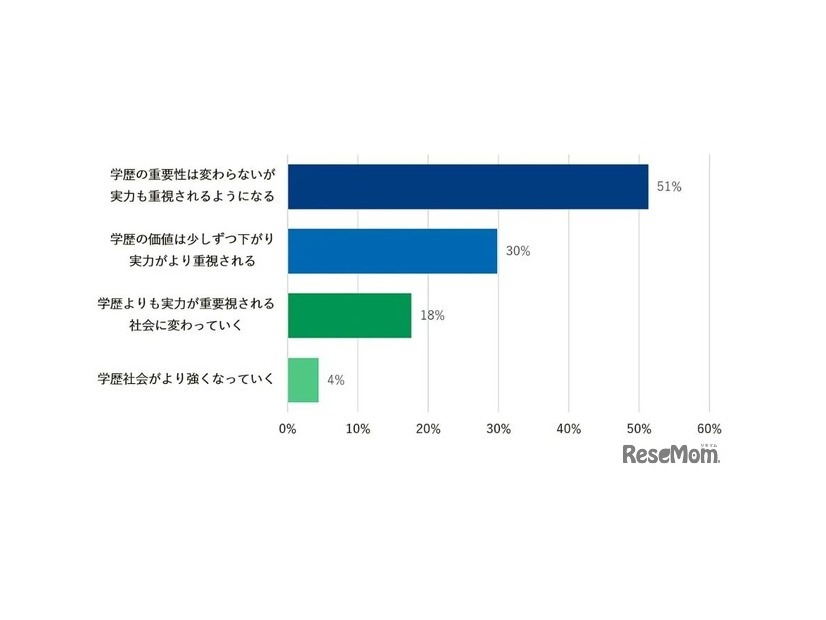 将来、学歴社会から実力の社会に変わっていくと思いますか？