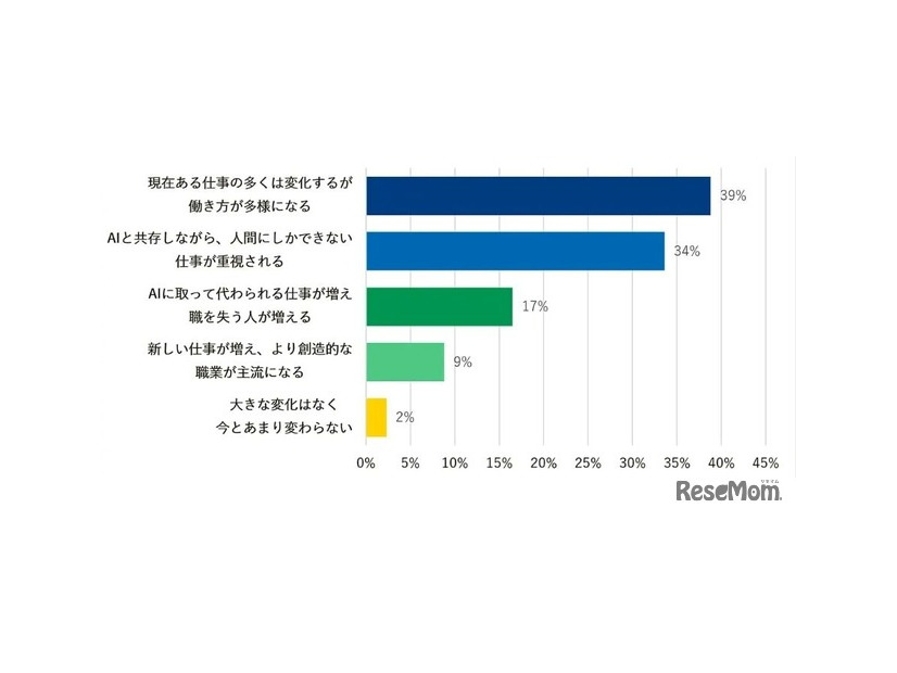 AIの発展で、子供の将来の仕事はどうなると思いますか？