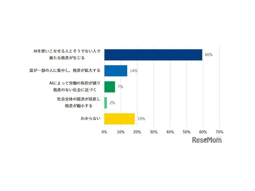 AIの進化によって、経済格差はどのようになると思いますか？