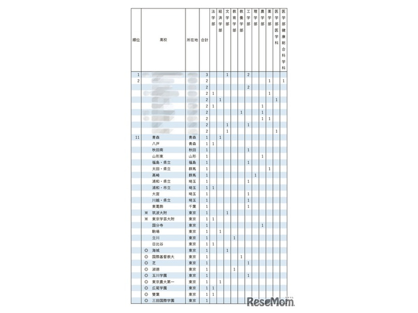 2025年 東京大学 学校推薦型選抜 合格者数 高校別ランキング