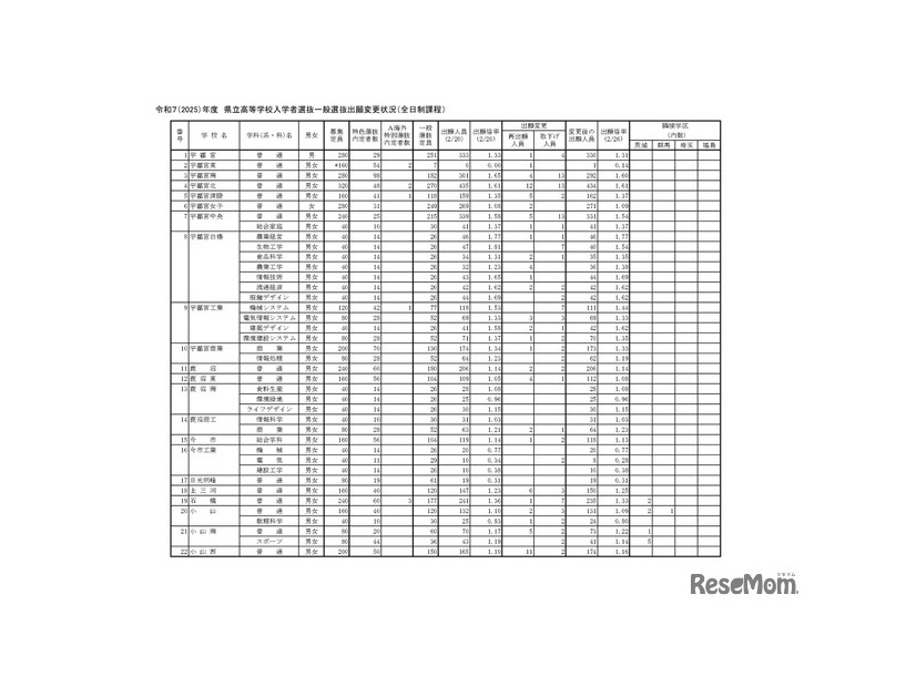 令和7（2025）年度　県立高等学校入学者選抜一般選抜出願変更状況（全日制課程）