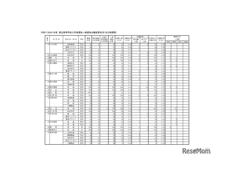 令和7（2025）年度　県立高等学校入学者選抜一般選抜出願変更状況（全日制課程）