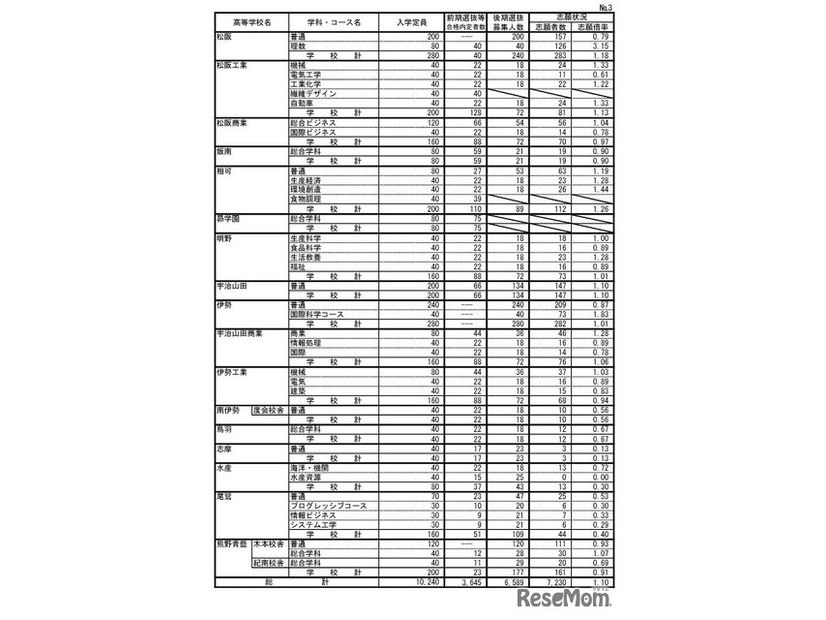 令和7年度三重県立高等学校後期選抜志願状況（全日制）