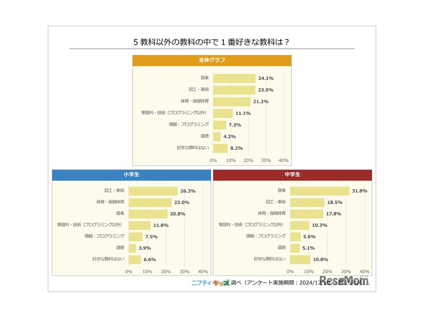 5教科以外の教科の中で一番好きな教科は？