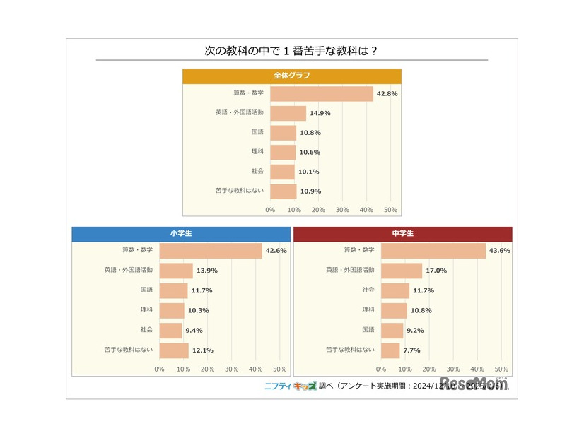 次の教科の中で一番苦手な教科は？