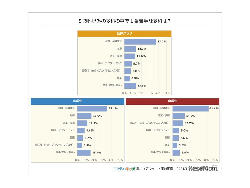 5教科以外の教科の中で一番苦手な教科は？