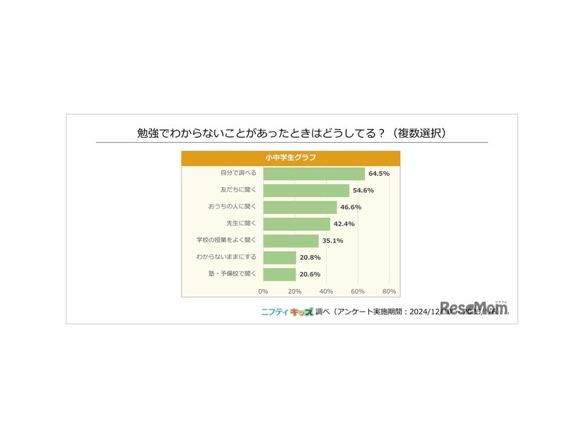 勉強でわからないことがあったときはどうしてる？（複数選択）