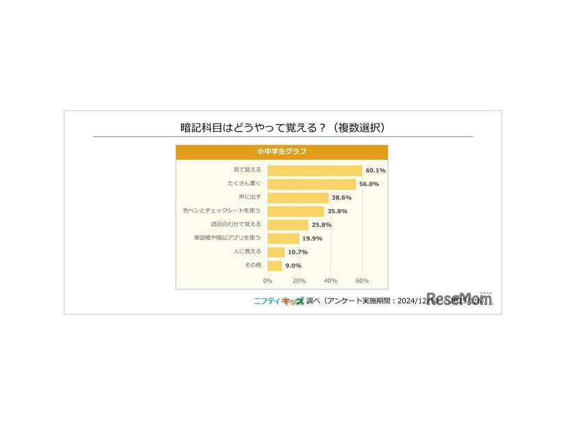 暗記科目はどうやって覚える？（複数選択）