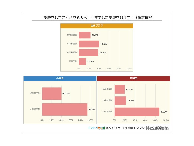 受験をしたことがある人で、今までした受験は？