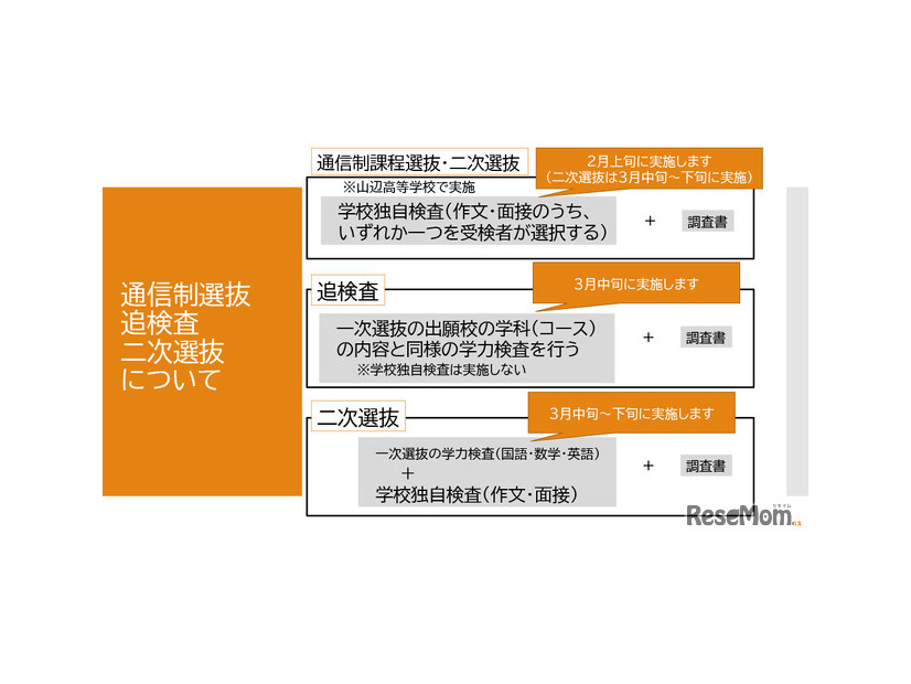 通信制選抜、追検査、二次選抜について