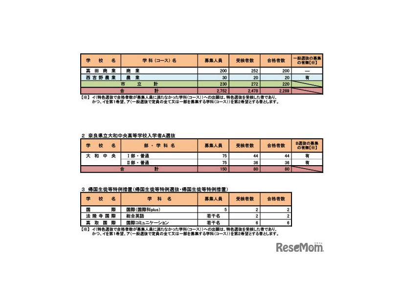 令和7年度奈良県公立高等学校入学者特色選抜等合格者数等　
