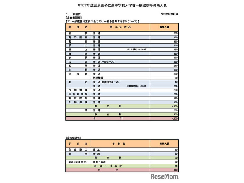 令和7年度奈良県公立高等学校入学者一般選抜等募集人員