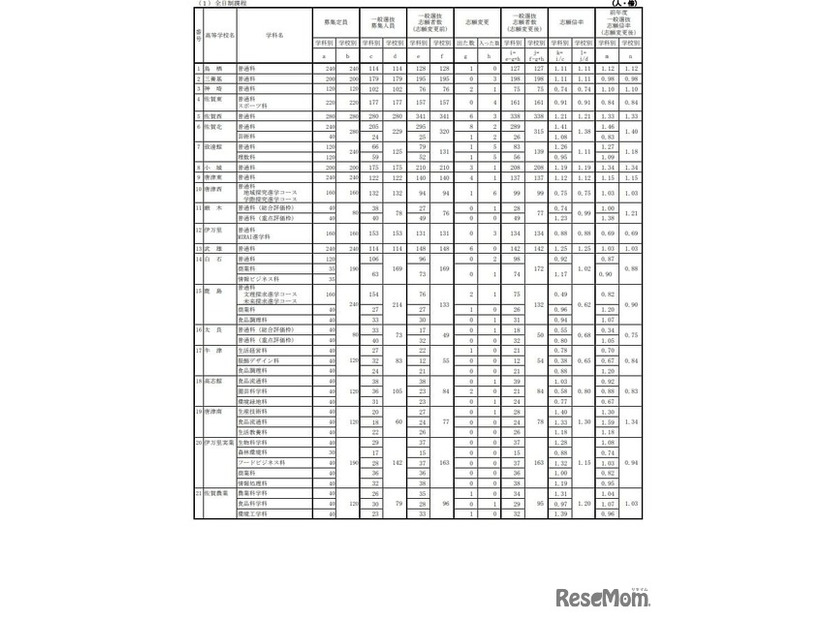 各学校における一般選抜志願状況（志願変更後）