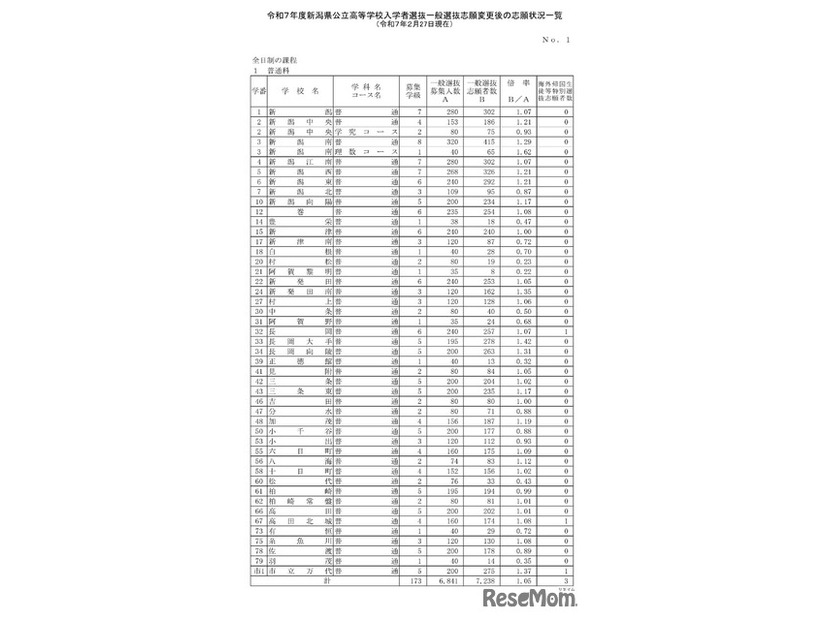 令和7年度新潟県公立高等学校入学者選抜一般選抜志願変更後の志願状況