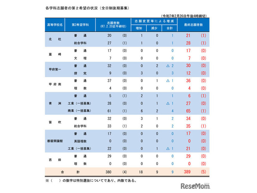 各学科志願者の第2希望の状況（全日制後期募集）