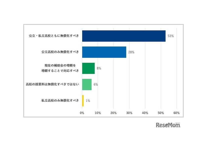 高校の授業料無償化について、賛成ですか？