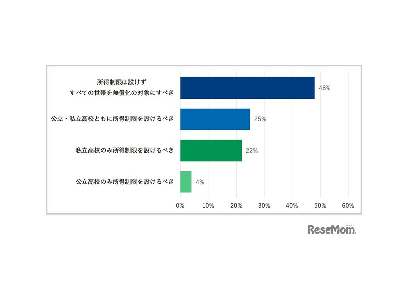 高校の授業料無償化に賛成の方。無償化にあたって、対象者の所得制限を設けるべきだと思いますか？