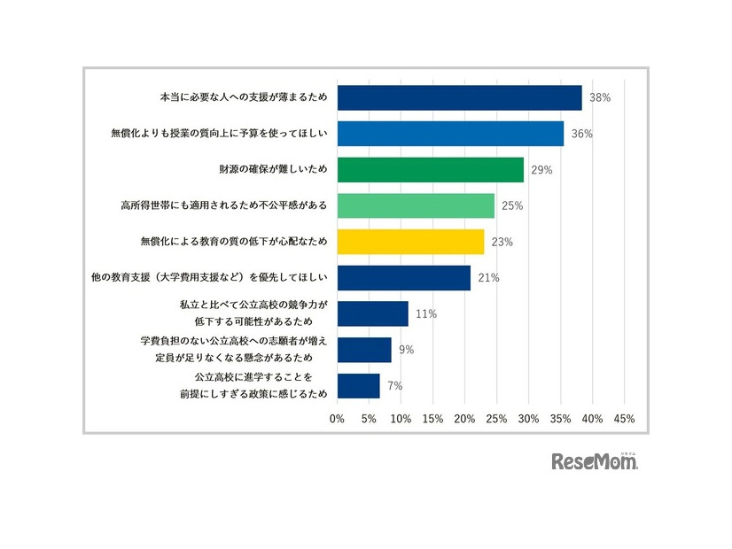 公立高校の無償化に反対の方。理由を教えてください