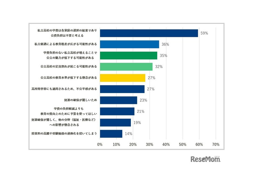 私立高校の無償化に反対の方。理由を教えてください