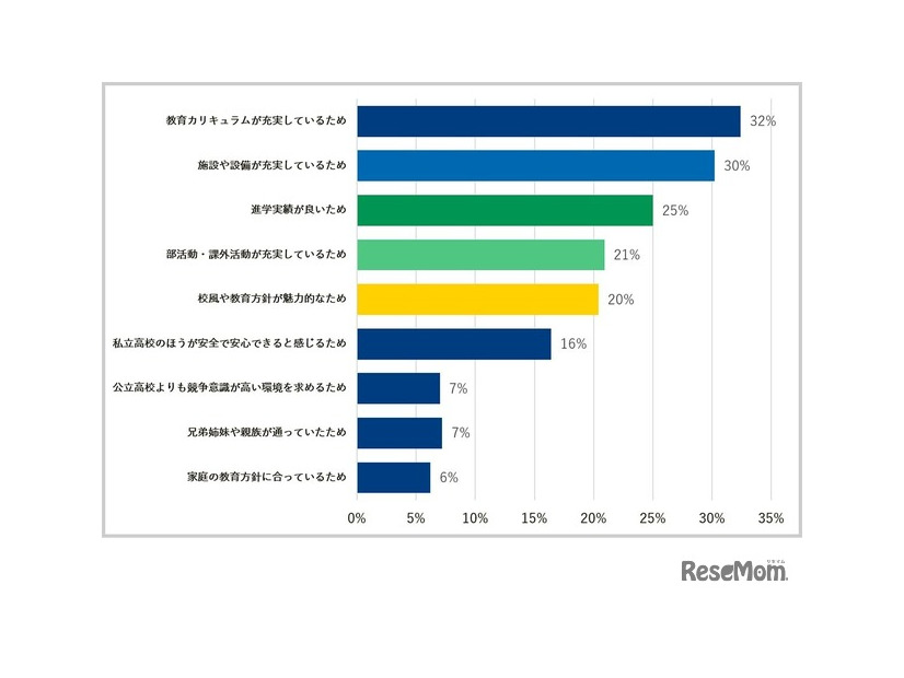 私立高校に在籍または卒業された方。私立高校を選ぶ理由を教えてください