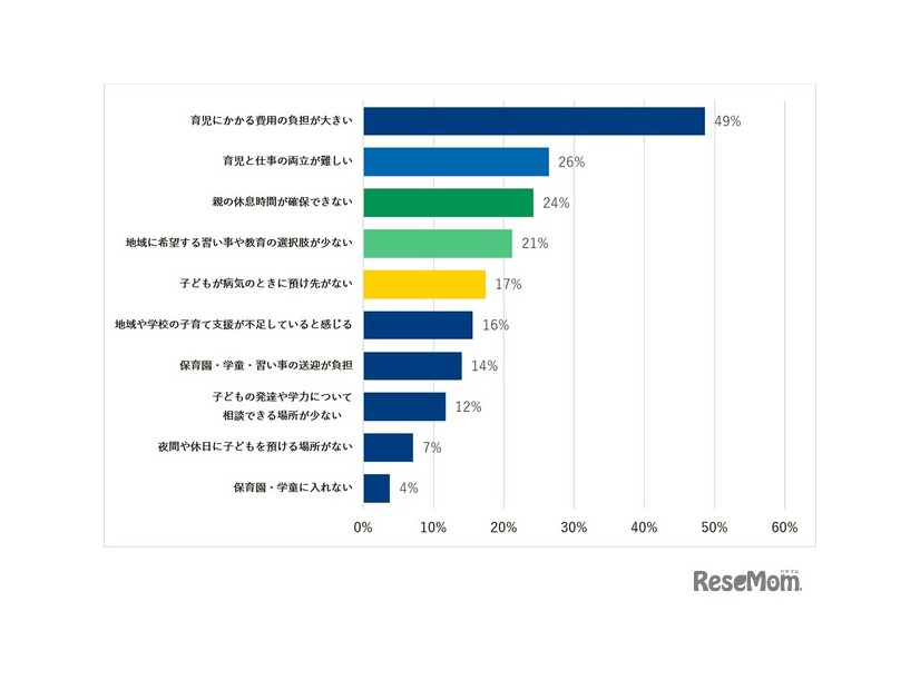 子育てにおいて、将来的に不安を感じる費用があればお聞かせください