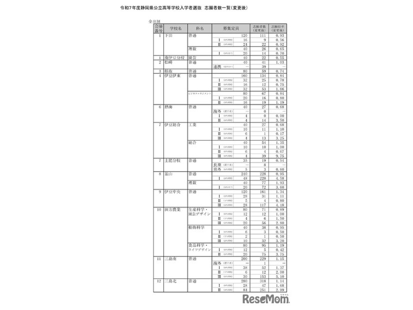 令和7年度静岡県公立高等学校入学者選抜　志願者数一覧（変更後）